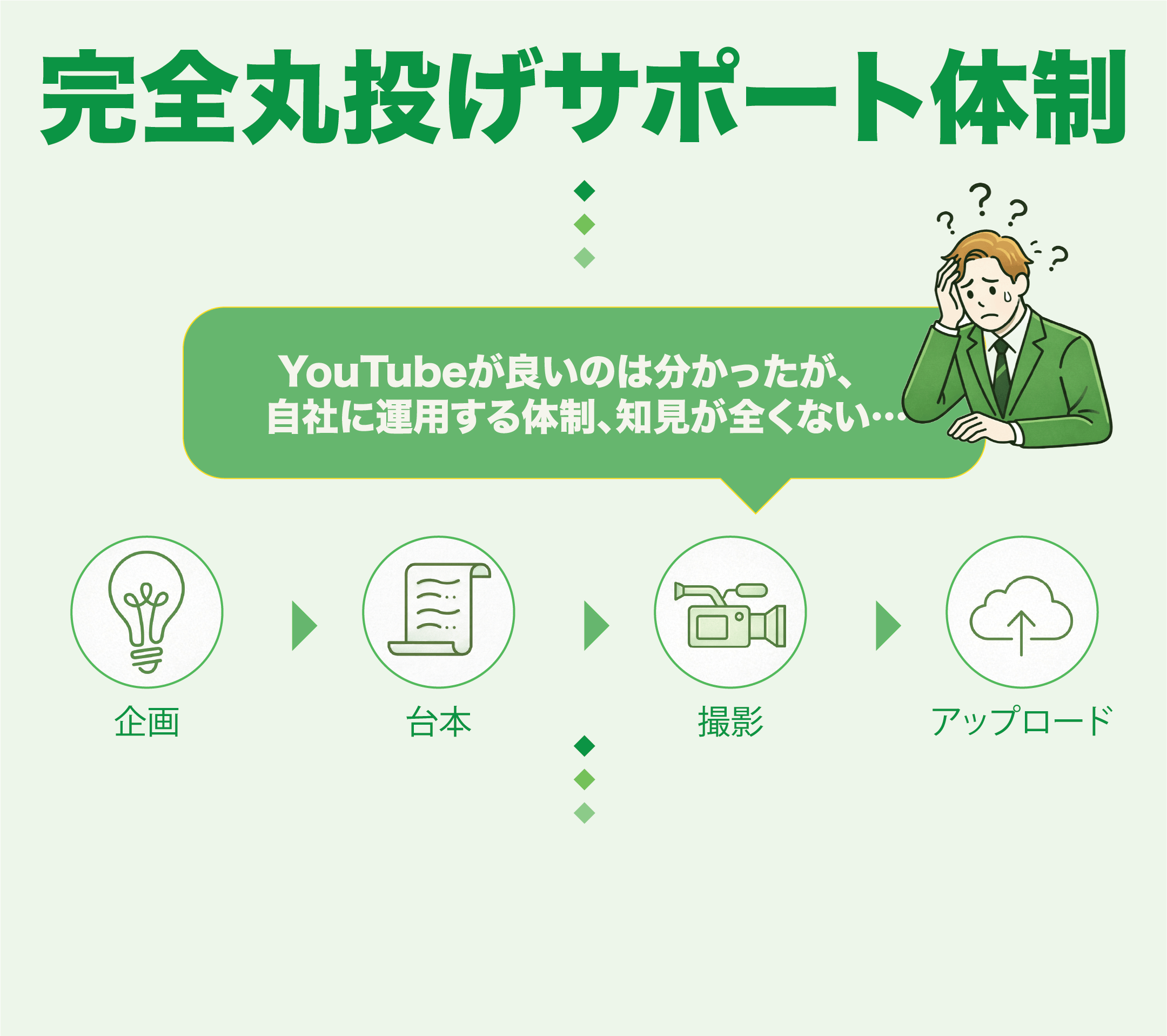 完全丸投げサポート体制（補足）